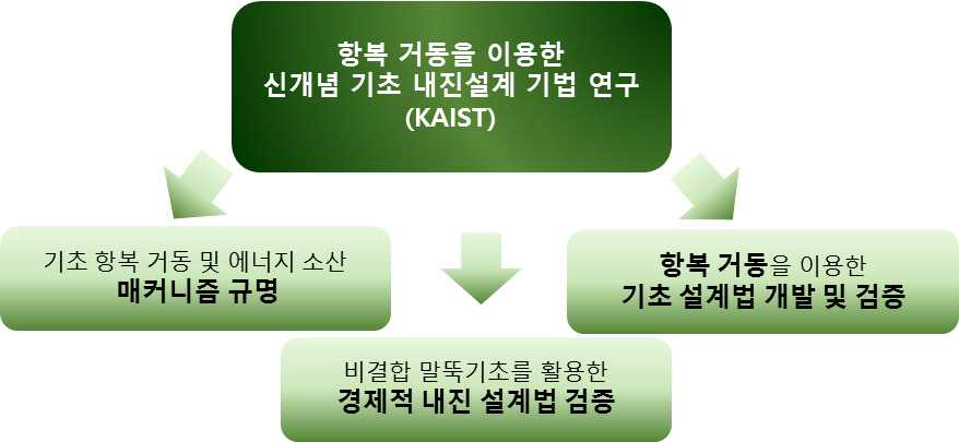 연구개발 성과의 기술적 효과