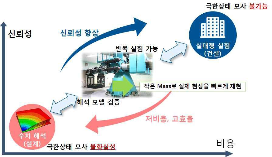 원심모형실험의 장점 및 활용성