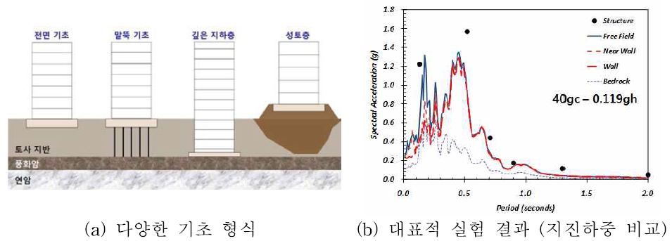 다양한 기초 위에 놓여진 상부 구조물의 지진하중 응답 평가