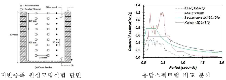 원심모형실험을 이용한 자유장 지반응답평가