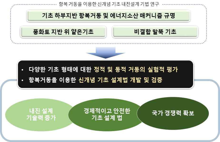 연구개발결과의 우수성 및 창의성