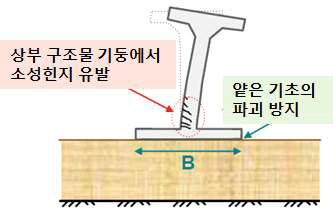 얕은 기초의 현행 내진설계 개념