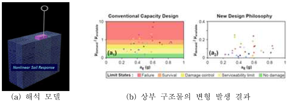 수치해석을 통한 회전 기초 개념의 검증 평가