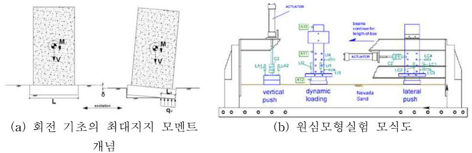 원심모형실험을 통한 기초 동적 거동