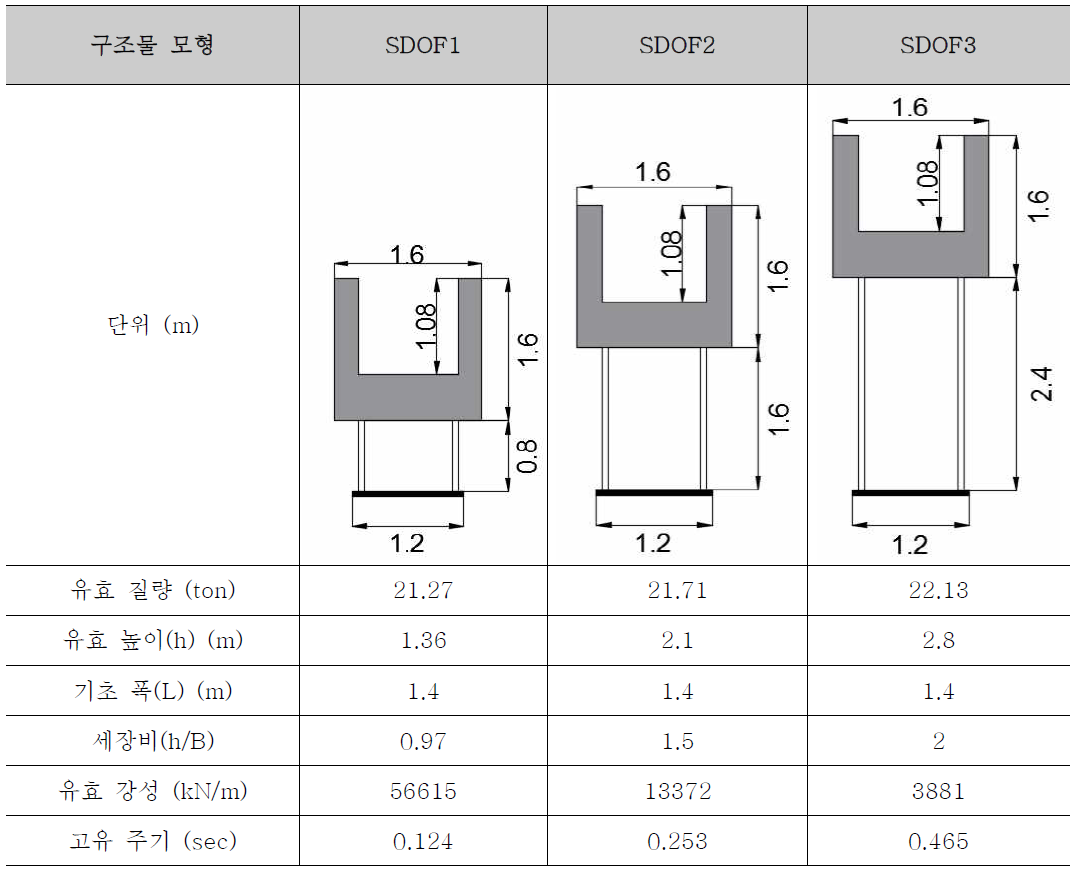 단자유도 구조물 모형 제원 (원형 수준)