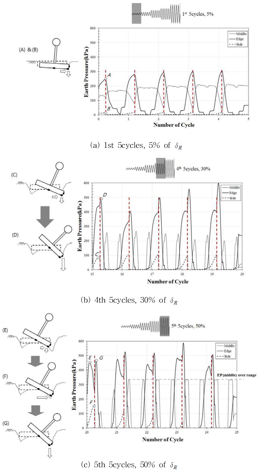 반복하중에 따른 얕은 기초의 토압변화 및 회전, 수평 거동 메커니즘 (모형: SDOF2)