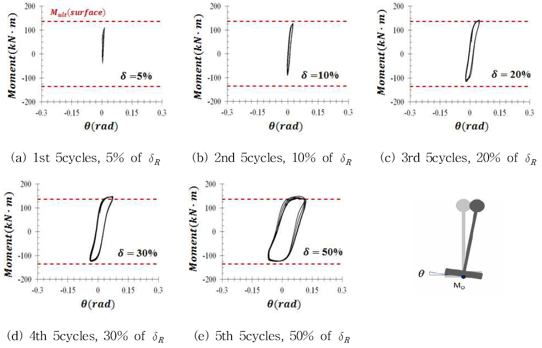 반복하중의 단계별 모멘트-회전각 곡선 (모형: SDOF2)