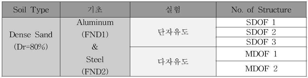 얕은 기초 항복거동 메커니즘 분석을 위한 동적 원심모형실험 구성