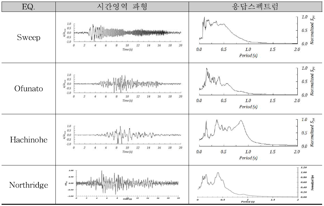 입력 지진파의 시간영역 파형 및 응답스펙트럼