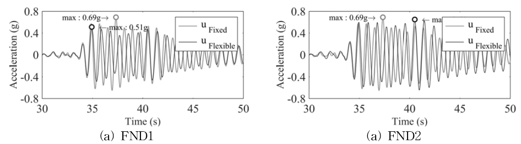 고정단 기초 거동과 SFSI가 고려된 유연한 기초 거동 비교 (Hachinohe - No.33 – PGA : 0.1445 g)