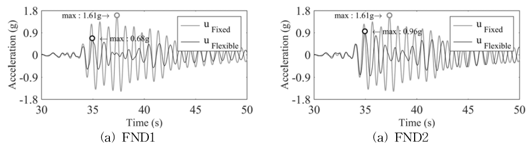 고정단 기초 거동과 SFSI가 고려된 유연한 기초 거동 비교 (Hachinohe - No.37 – PGA : 0.2640 g)