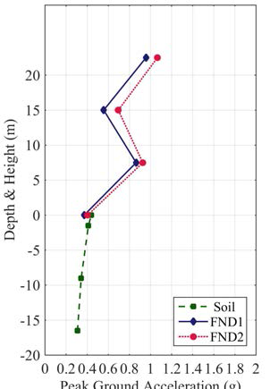깊이별 최대 가속도 (Hachinohe - No.31 – PGA : 0.2692 g)