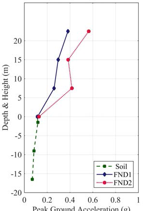 깊이별 최대 가속도 (Hachinohe - No.23 – PGA : 0.0693 g)