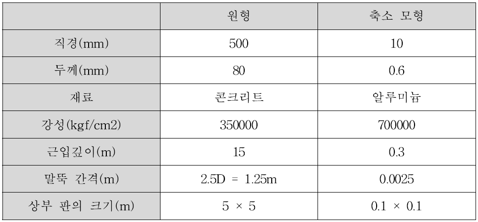 PHC 500, 3×3 배열의 말뚝에 대한 실험 모델링 (50g 시험)