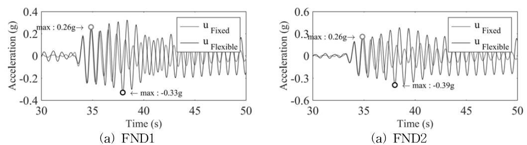 고정단 거동과 SFSI가 고려된 유연한 거동 비교 (Hachinohe - No.23 – PGA : 0.0806 g)
