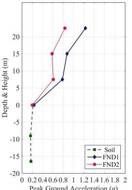 깊이별 최대 가속도 (Hachinohe - No.26 – PGA : 0.1463 g)