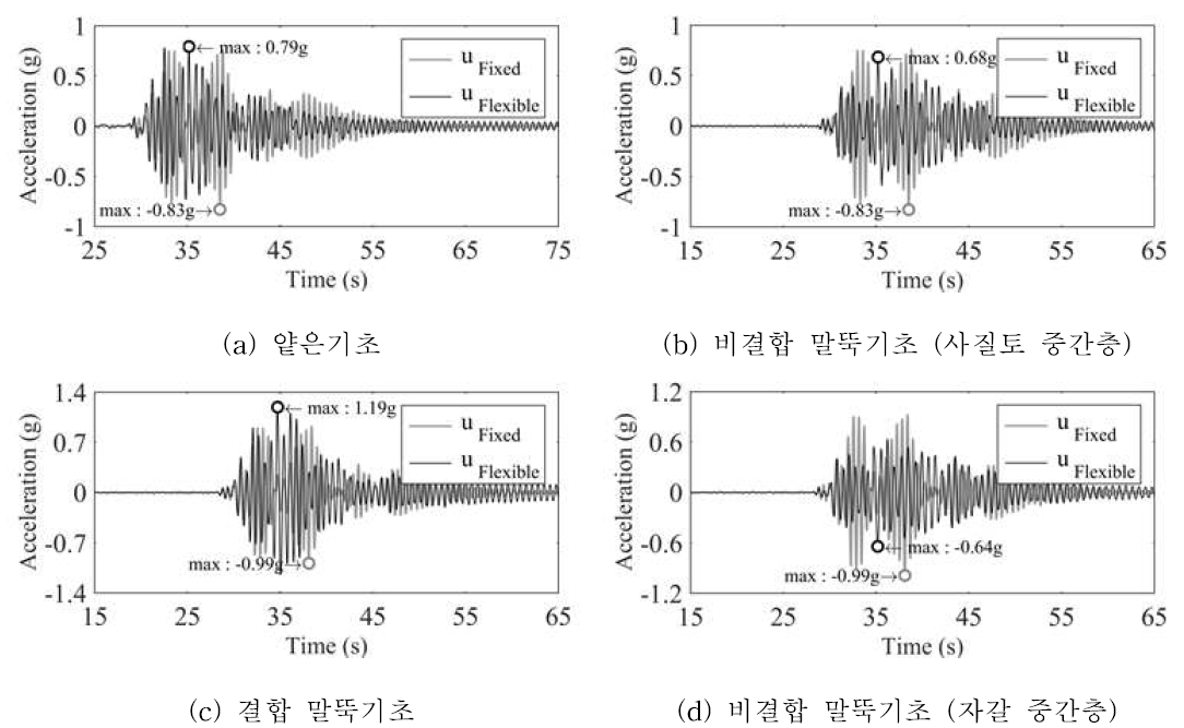 고정단 거동 대비 유연한 거동 시간이력 (Hachinohe – PGA : 약 0.30 g)