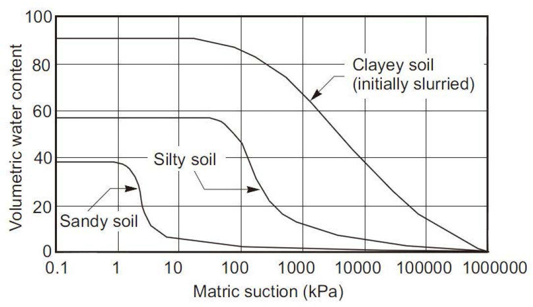 흙의 종류에 따른 함수특선곡선