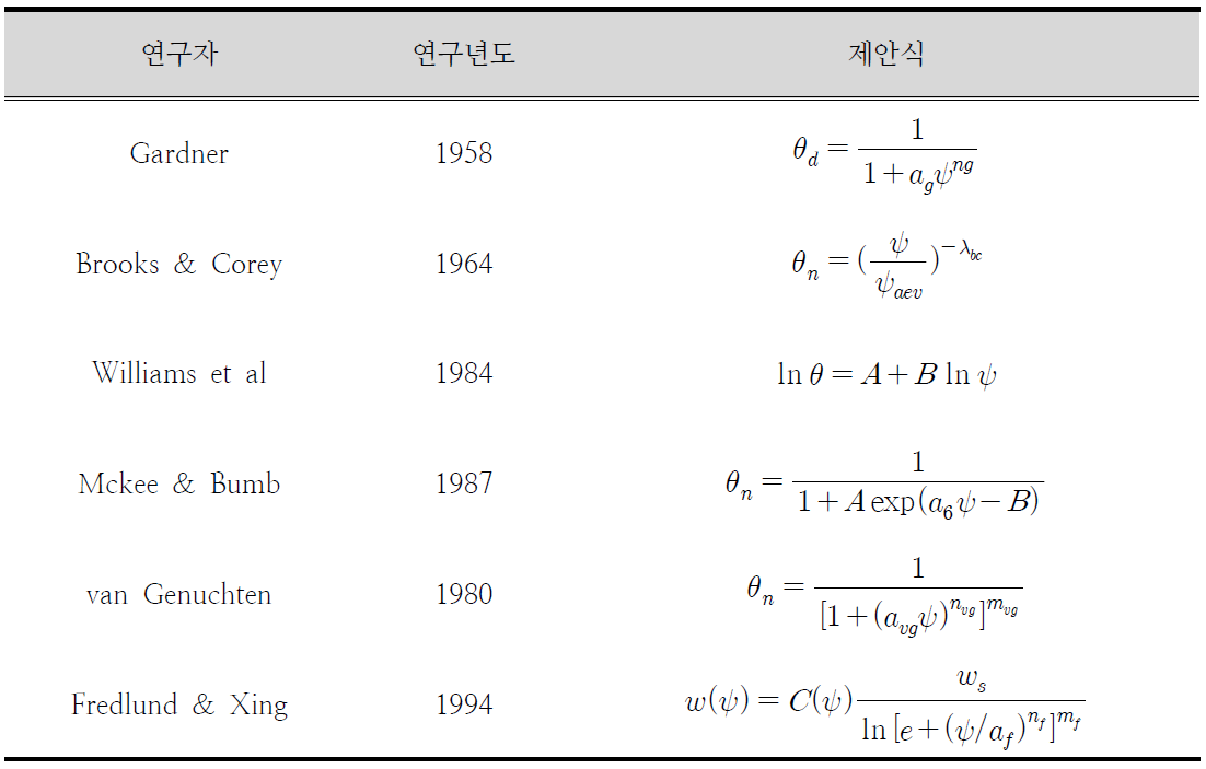 기존에 제안된 함수특성곡선 맞춤 방정식 모델