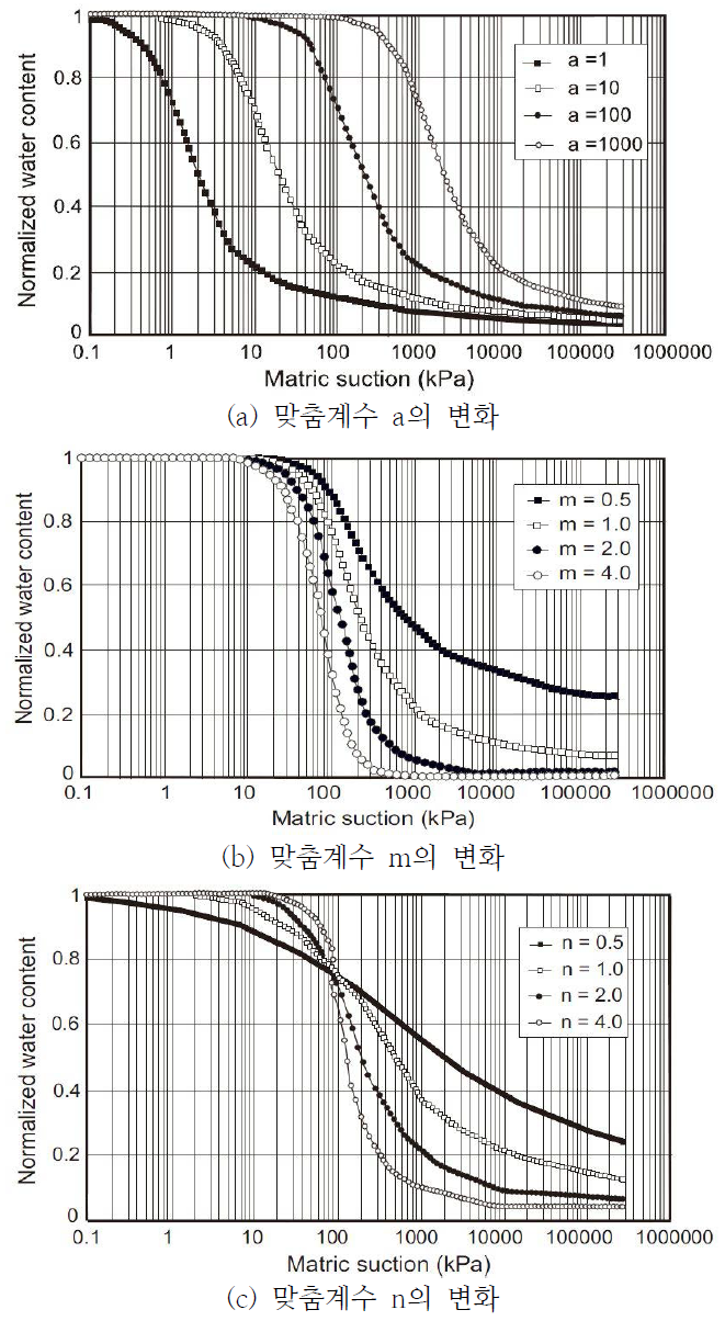 곡선맞춤계수 a, m, n의 변화에 따른 함수특성곡선의 형태 변화