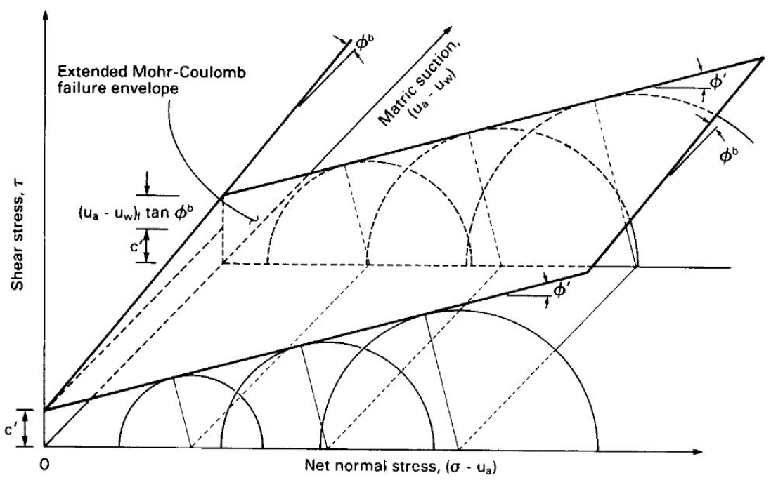 불포화토의 확장된 Mohr-Coulomb 파괴포락선