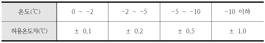 각 온도에서 동토 시험 및 저장 시 허용온도차