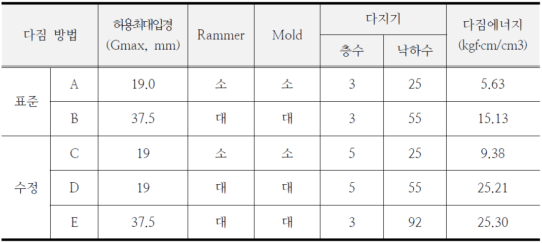 다짐 방법의 종류