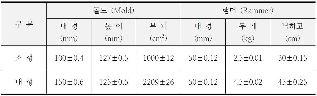 몰드 및 램머의 허용 치수