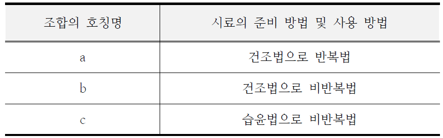 시료의 준비 방법 및 사용 방법의 조합