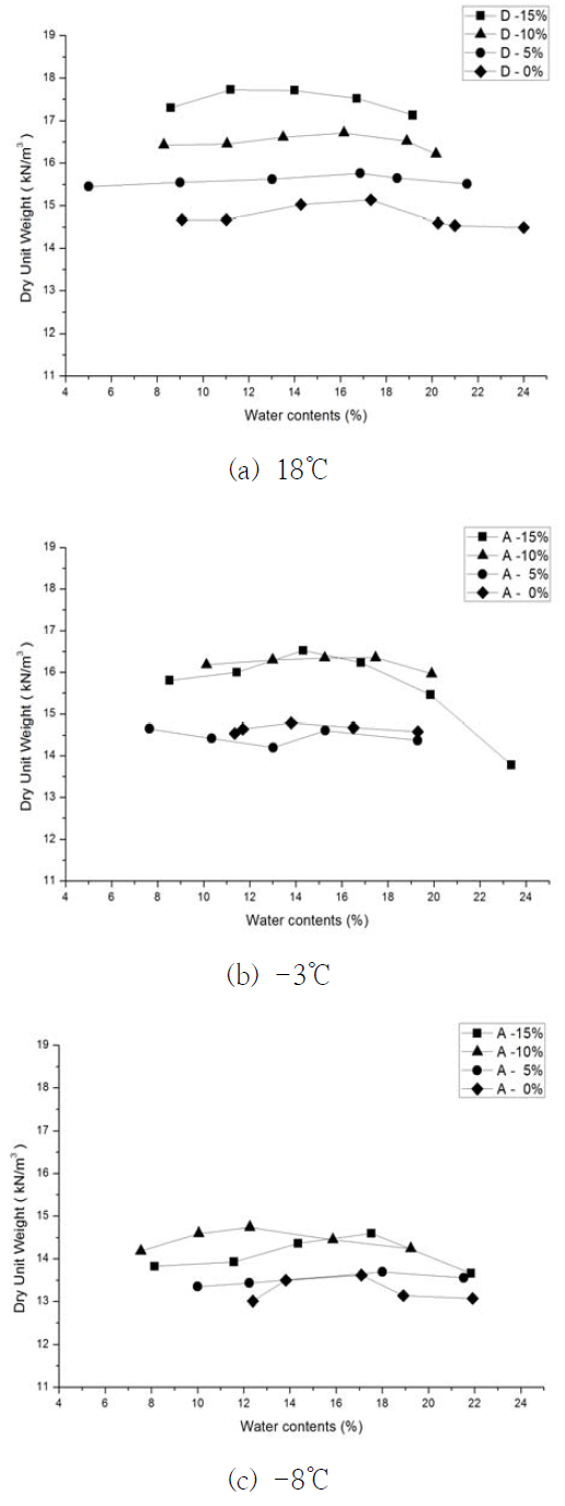 표준 A다짐에서의 시험온도별(18℃, –3℃, –8℃) 다짐곡선