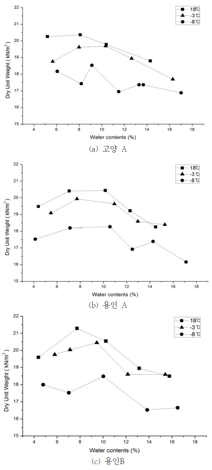 풍화토(고양A, 용인A, 용인B)의 다짐곡선