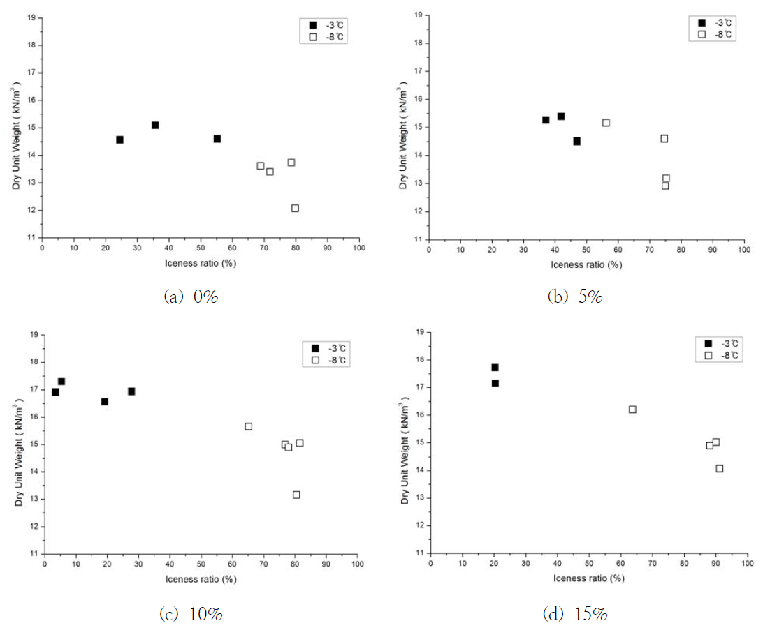 세립분 함량별 온도에 따른 함빙비와 건조단위중량의 관계