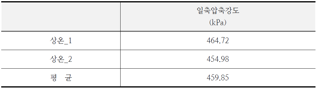 일반 시료의 일축압축시험결과