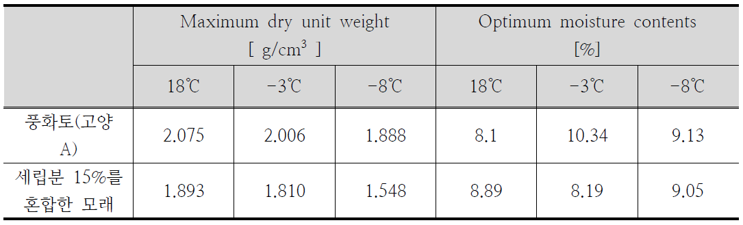 풍화토와 세립분 15%를 함유한 모래 다짐시험결과