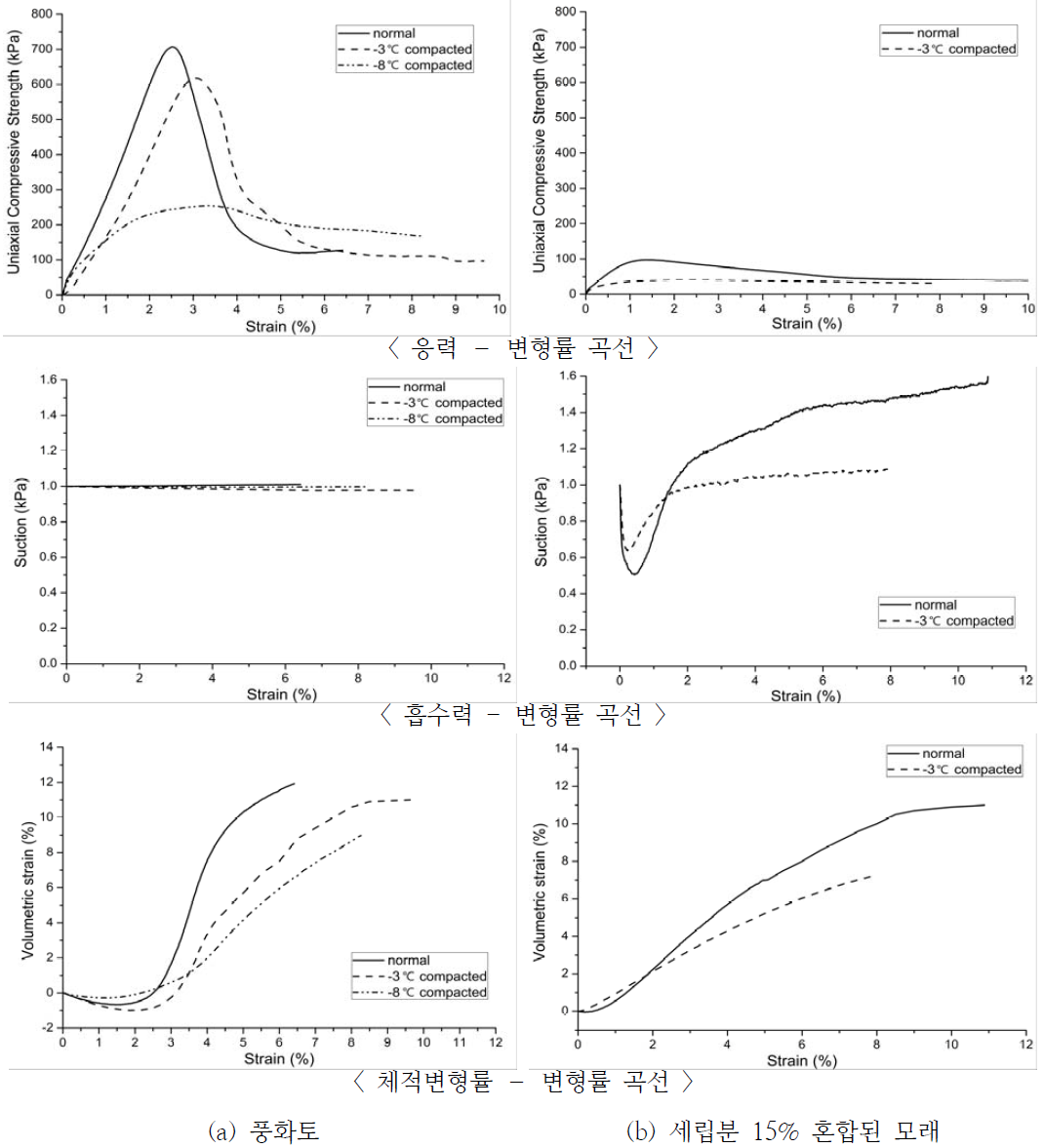 영하온도에서의 다짐에 따른 불포화 일축압축시험결과