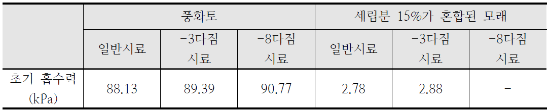 영하온도에서의 다짐에 따른 초기흡수력