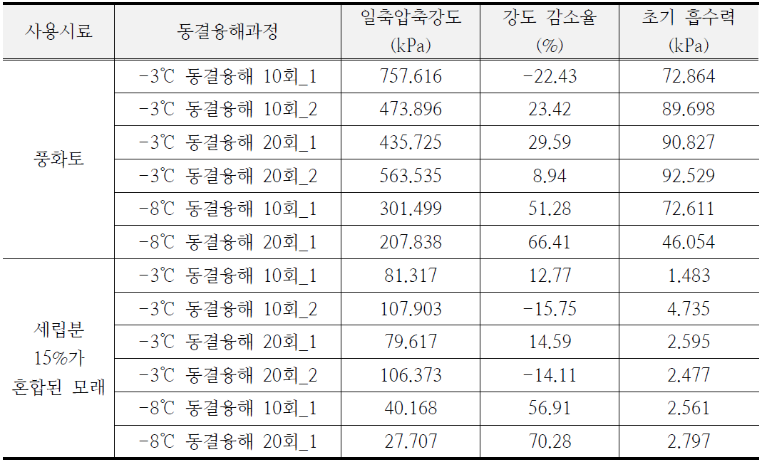 동결 및 융해과정을 진행한 시료의 불포화 일축압축시험결과