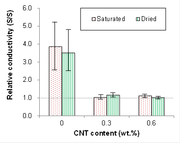 Relative conductivities of CNT/cement composites embedded in mortar with reinforcement.
