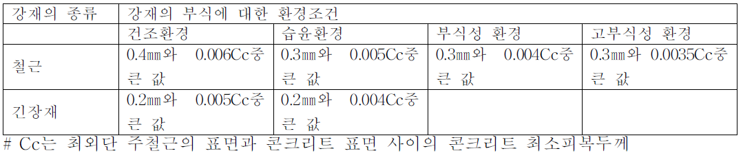 철근콘크리트 구조물의 허용균열폭 (mm) (한국콘크리트학회 구조기준, 2012)