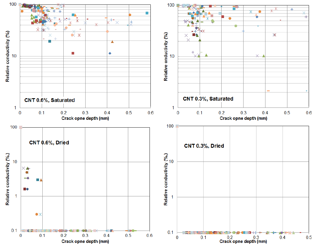 Relationship between electrical conductivity of CNT/cement composites and their crack open depths