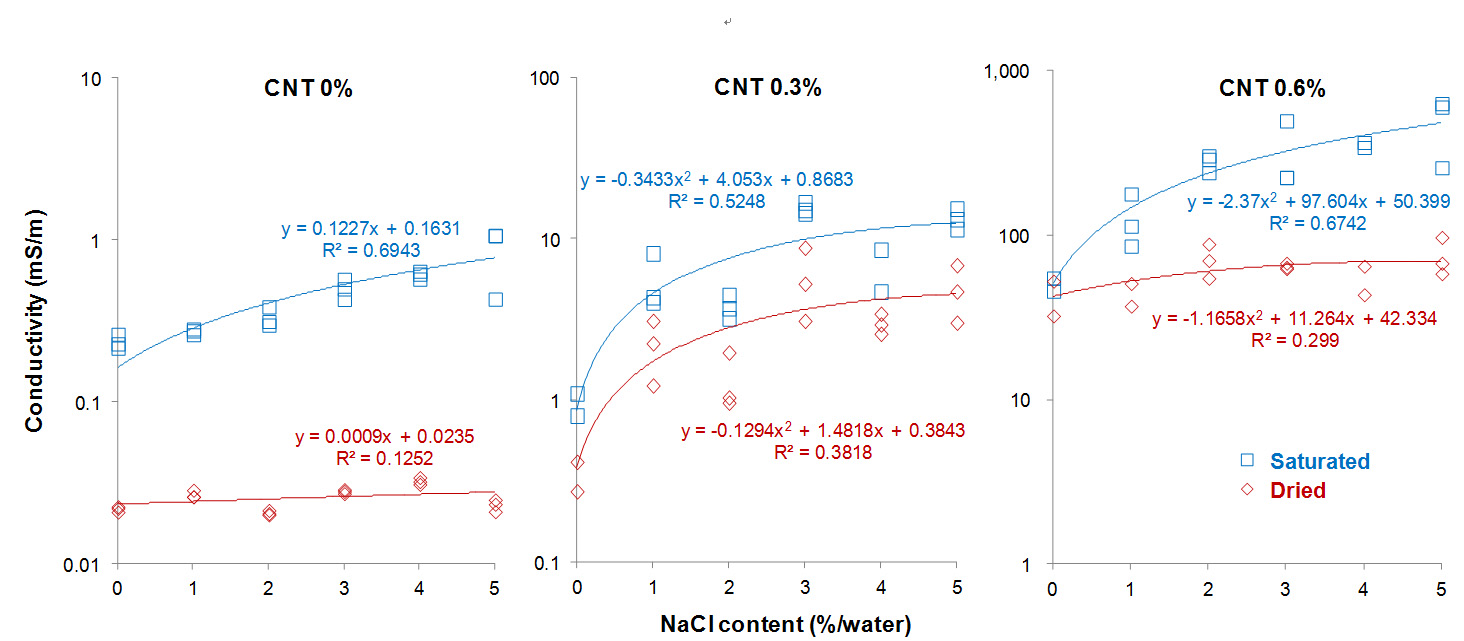 Conductivities of CNT/cement composites with various sodium chloride contents.