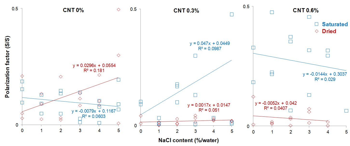 Polarization factors of CNT/cement composites with various sodium chloride contents.
