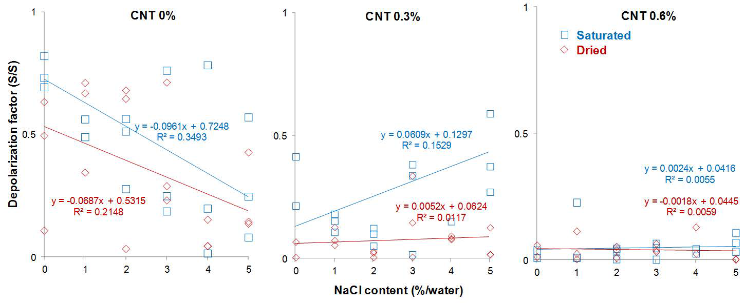 Depolarization factors of CNT/cement composites with various sodium chloride contents.