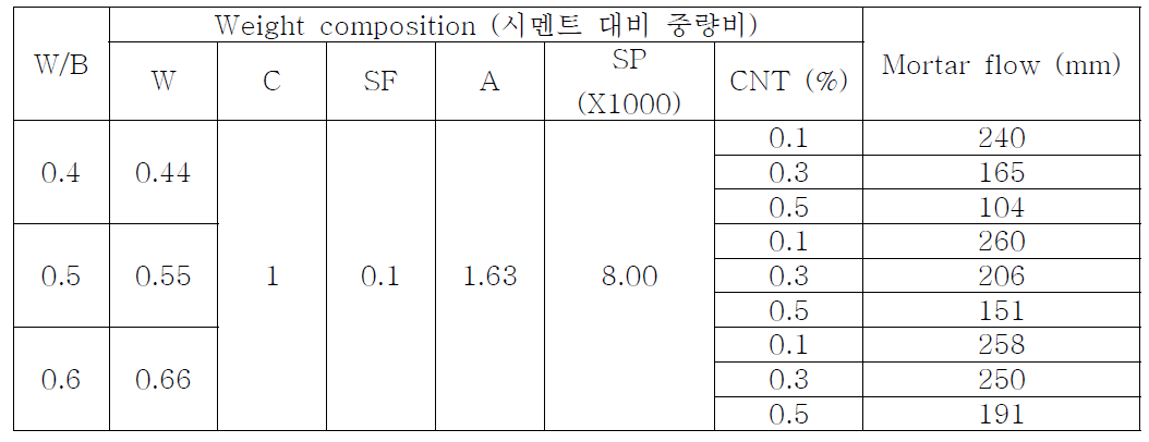 CNT/시멘트 모르타르 복합체의 배합비와 모르타르 flow