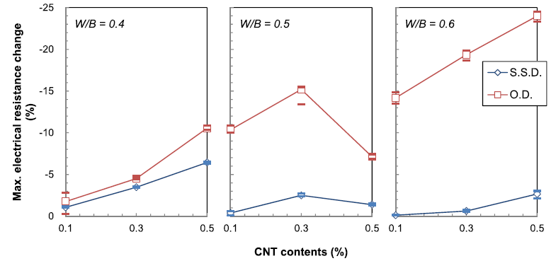 CNT/시멘트 모르타르 복합체의 전기 저항 변화의 최댓값