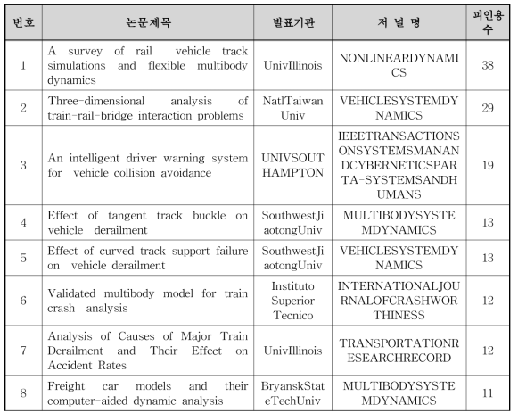 핵심 논문 현황(피인용순)