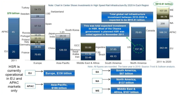 2011-2020 고속철도 인프라 투자현황