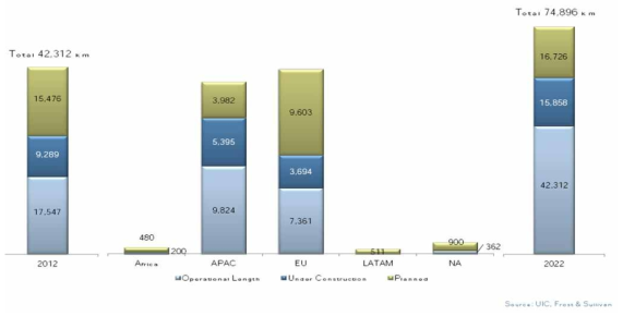 2012-2020년 글로벌 고속철도망 인프라스트럭쳐 현황