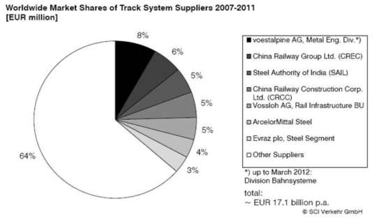 궤도시스템(Track system) 분야 기업별 시장 점유율(%)