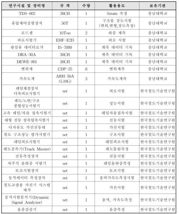 국내 관련분야 연구기관의 보유 연구시설 및 장비 현황